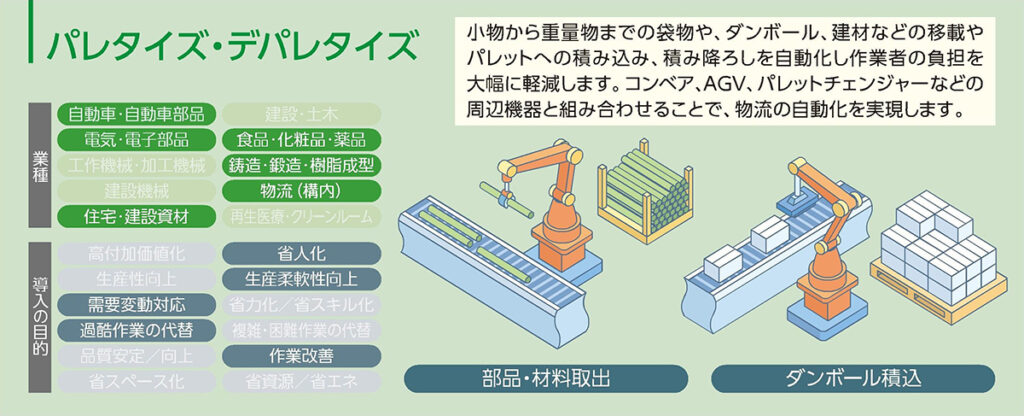 ロボットの用途 パレタイズ・デパレタイズの説明図