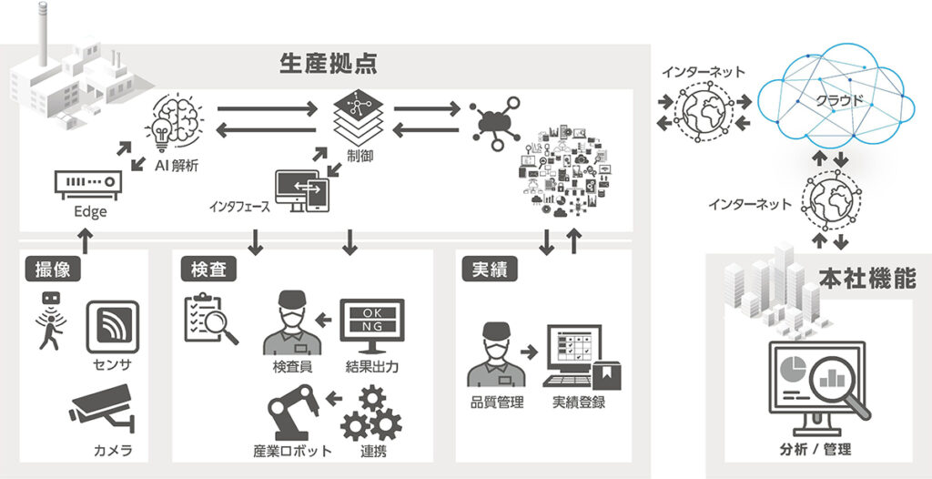 デジタルソリューションで物づくりの見える化をする作業環境図