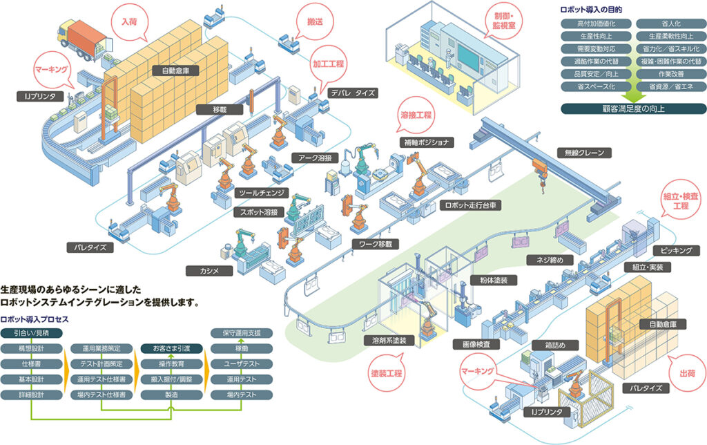 ロボティクスソリューション導入の説明図